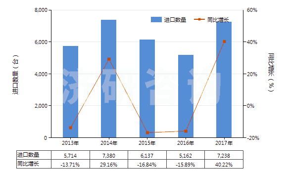 2013-2017年中國注塑機(jī)(HS84771010)進(jìn)口量及增速統(tǒng)計